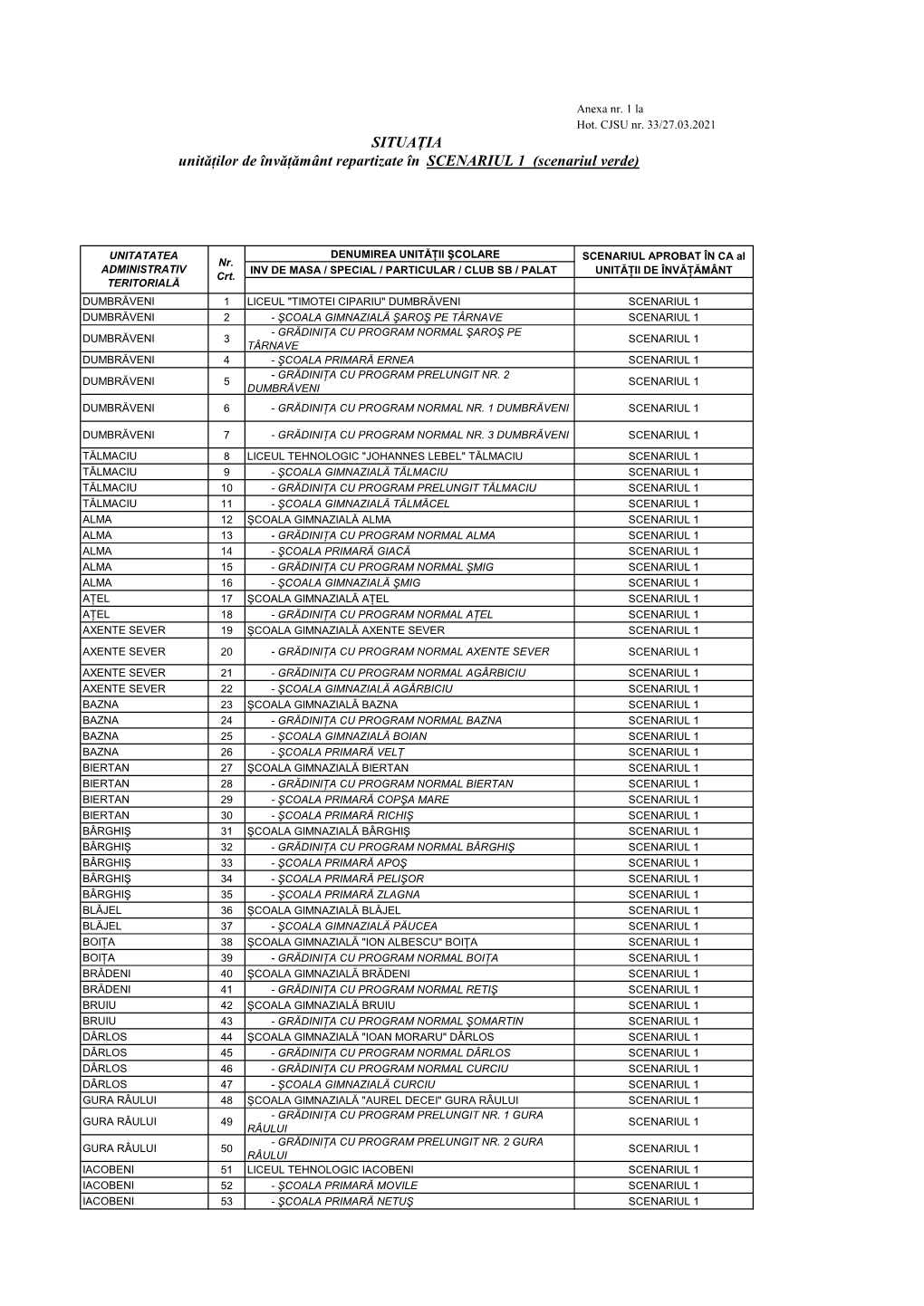 SITUAŢIA Unităţilor De Învăţământ Repartizate În SCENARIUL 1 (Scenariul Verde)