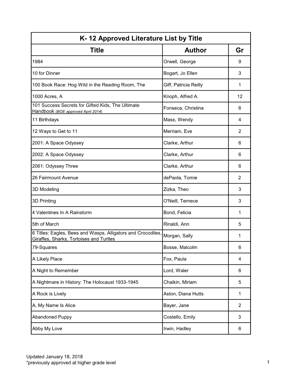 12 Approved Literature List by Title Title Author Gr