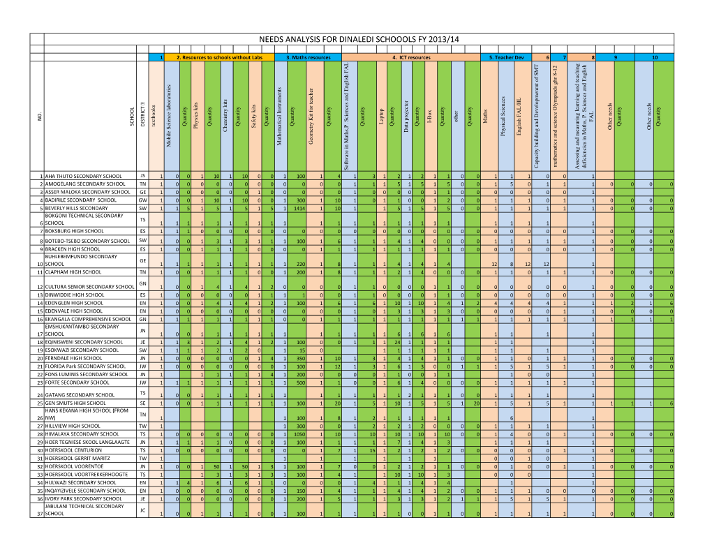 Needs Analysis for Dinaledi Schoools Fy 2013/14