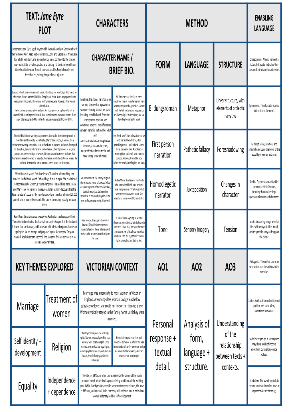 Jane Eyre PLOT CHARACTERS METHOD BRIEF