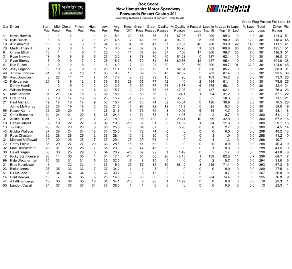 Box Score New Hampshire Motor Speedway Foxwoods Resort