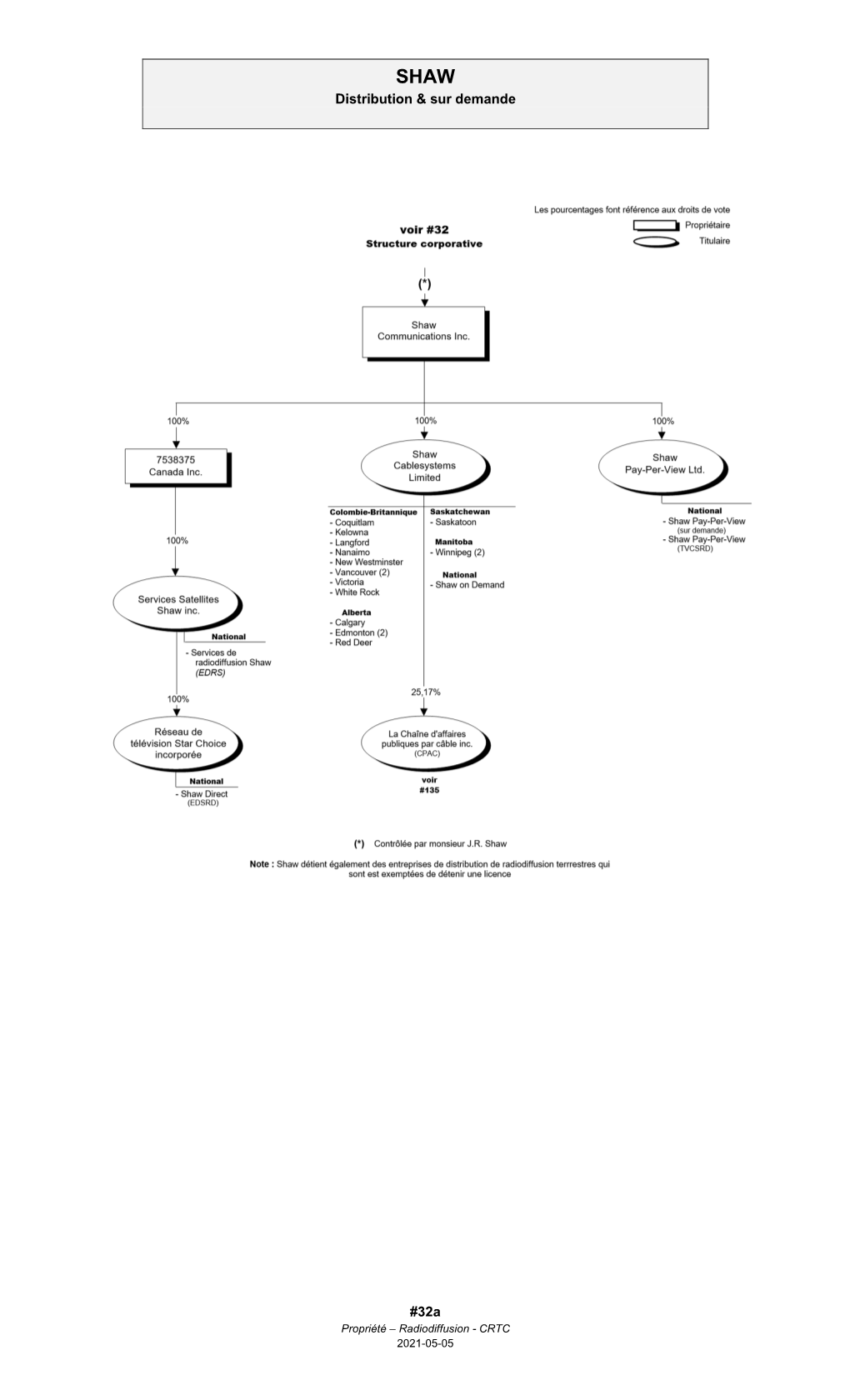 Organigramme De Propriété