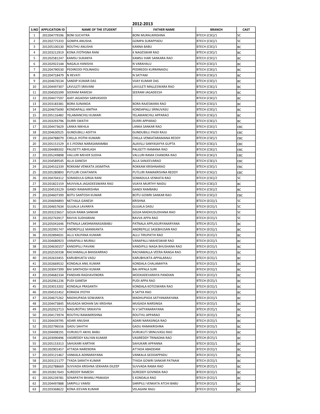 S.No Application Id Name of the Student Father Name