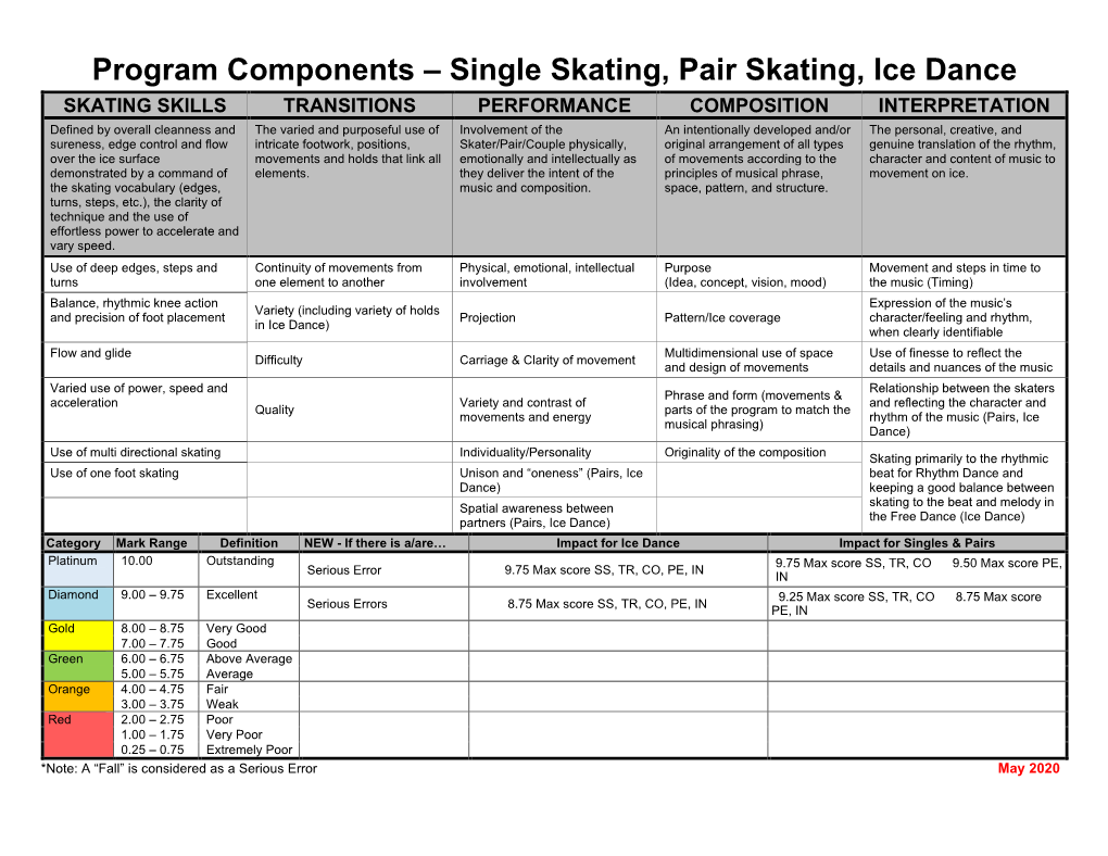 Program Components – Single Skating, Pair Skating, Ice Dance