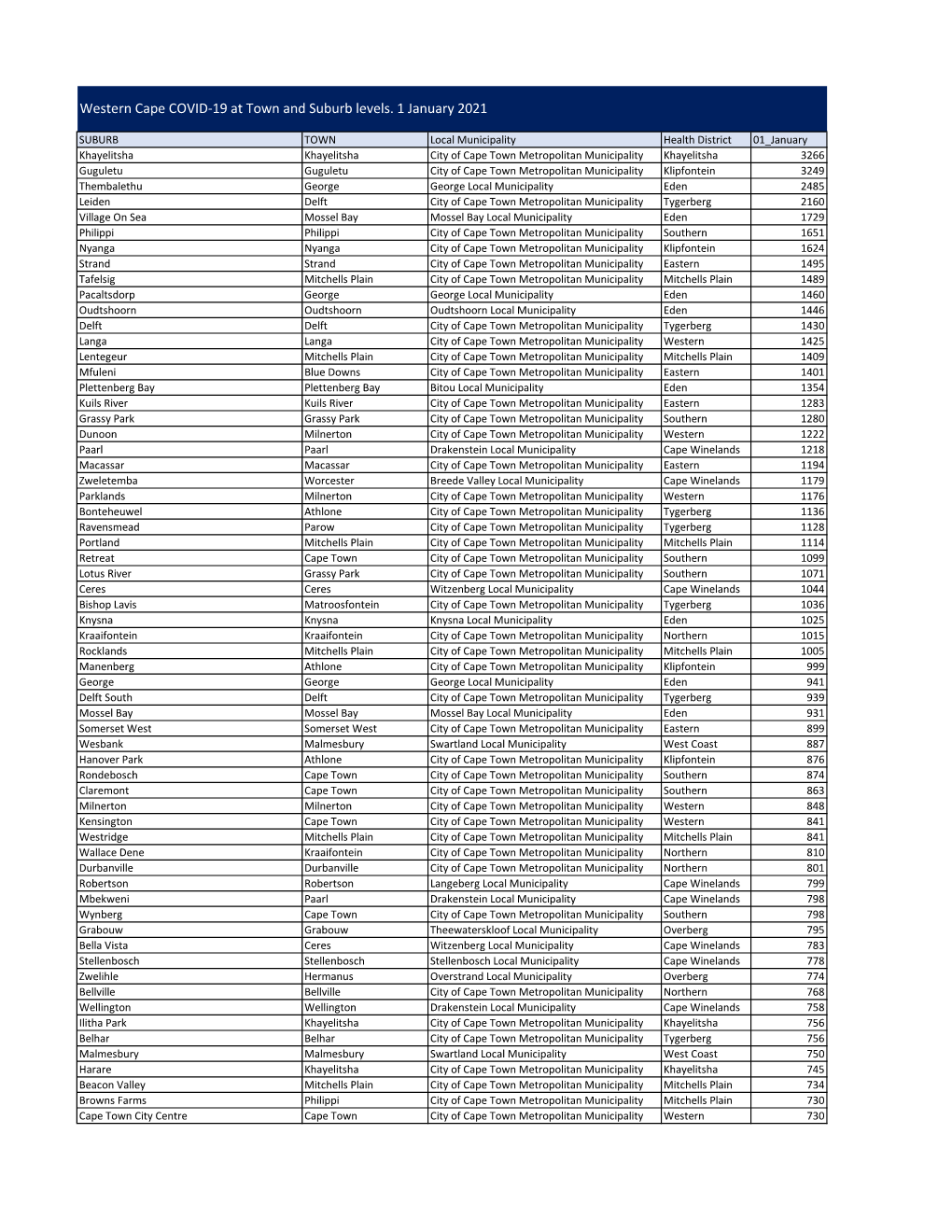 Western Cape COVID-19 Cases at Town and Suburb Level.1 January