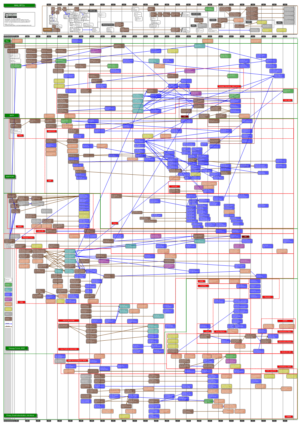 Diagram of the Descent of MAIL Rfcs