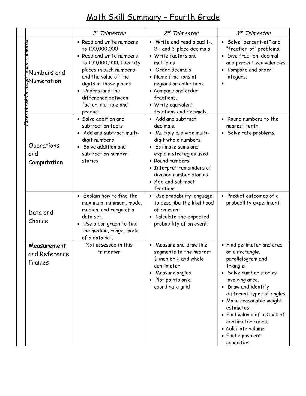 Math Strand Focus for Fourth Grade