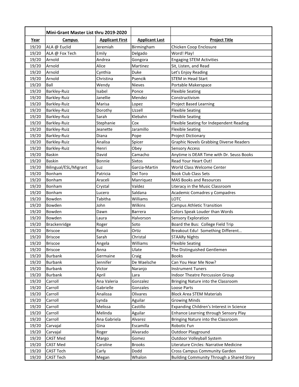 Mini-Grant Master List Thru 2019-2020