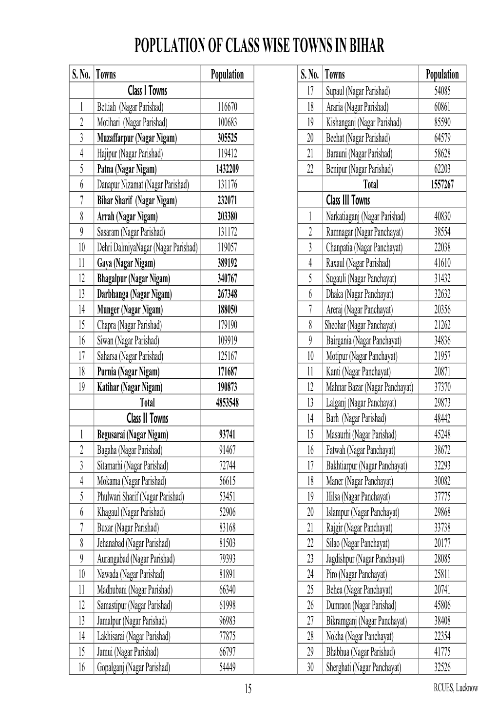 Population of Class Wise Towns in Bihar