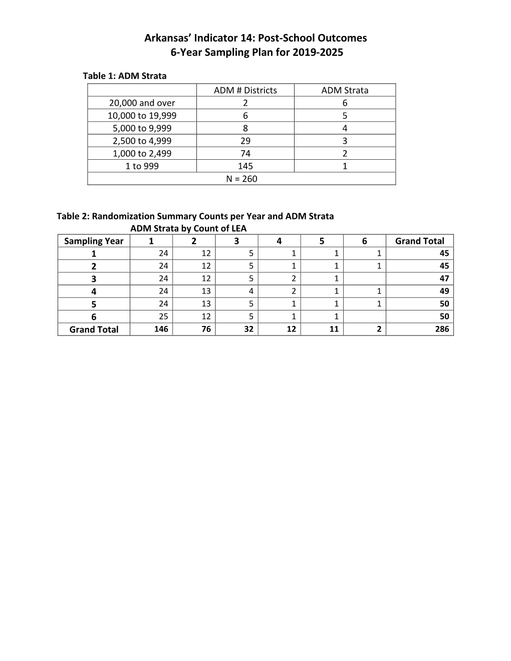 Arkansas' Indicator 14: Post-School Outcomes 6-Year Sampling Plan for 2019-2025