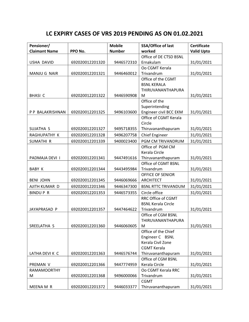 Lc Expiry Cases of Vrs 2019 Pending As on 01.02.2021