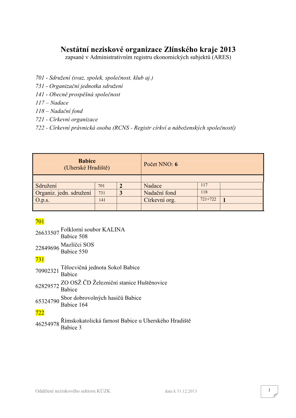 Nestátní Neziskové Organizace Zlínského Kraje 2013 Zapsané V Administrativním Registru Ekonomických Subjektů (ARES)