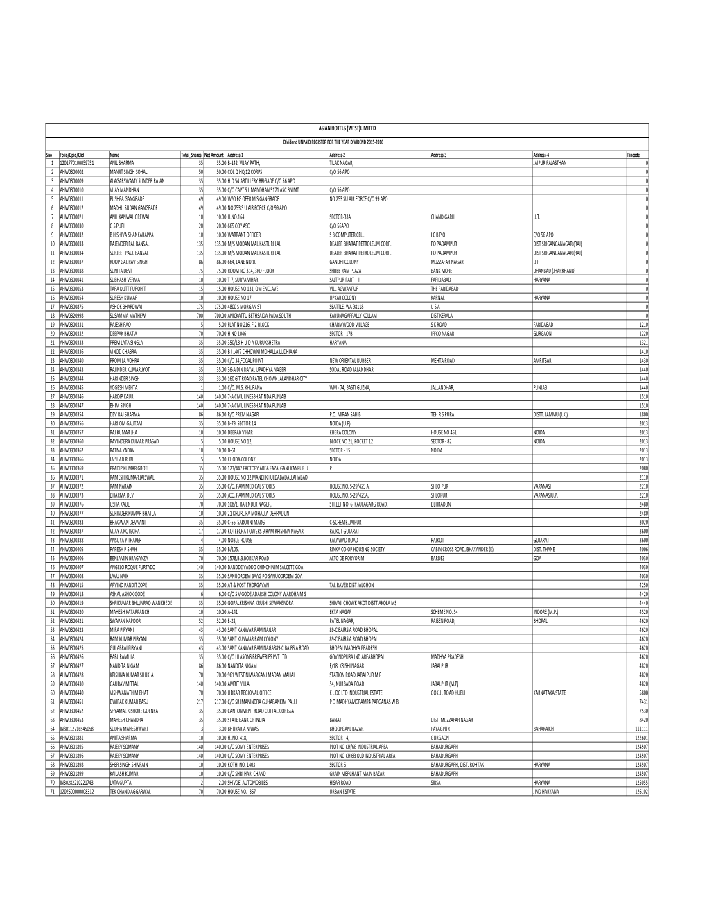 AHW Unpaid Dividend Data for the FY 2015-16.Xlsx