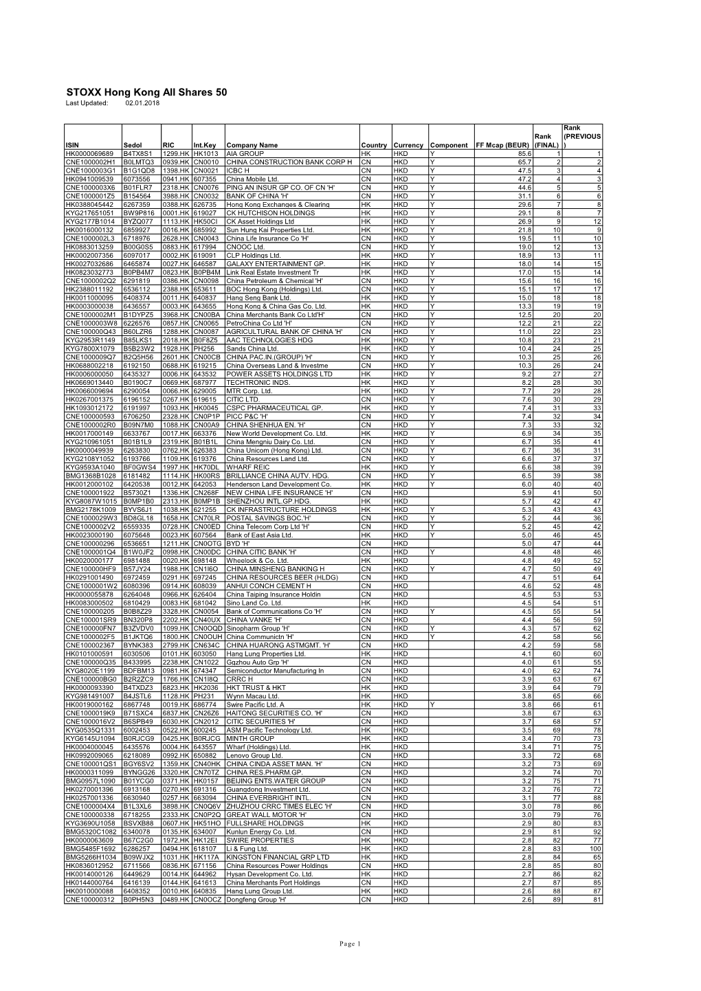 STOXX Hong Kong All Shares 50 Last Updated: 02.01.2018