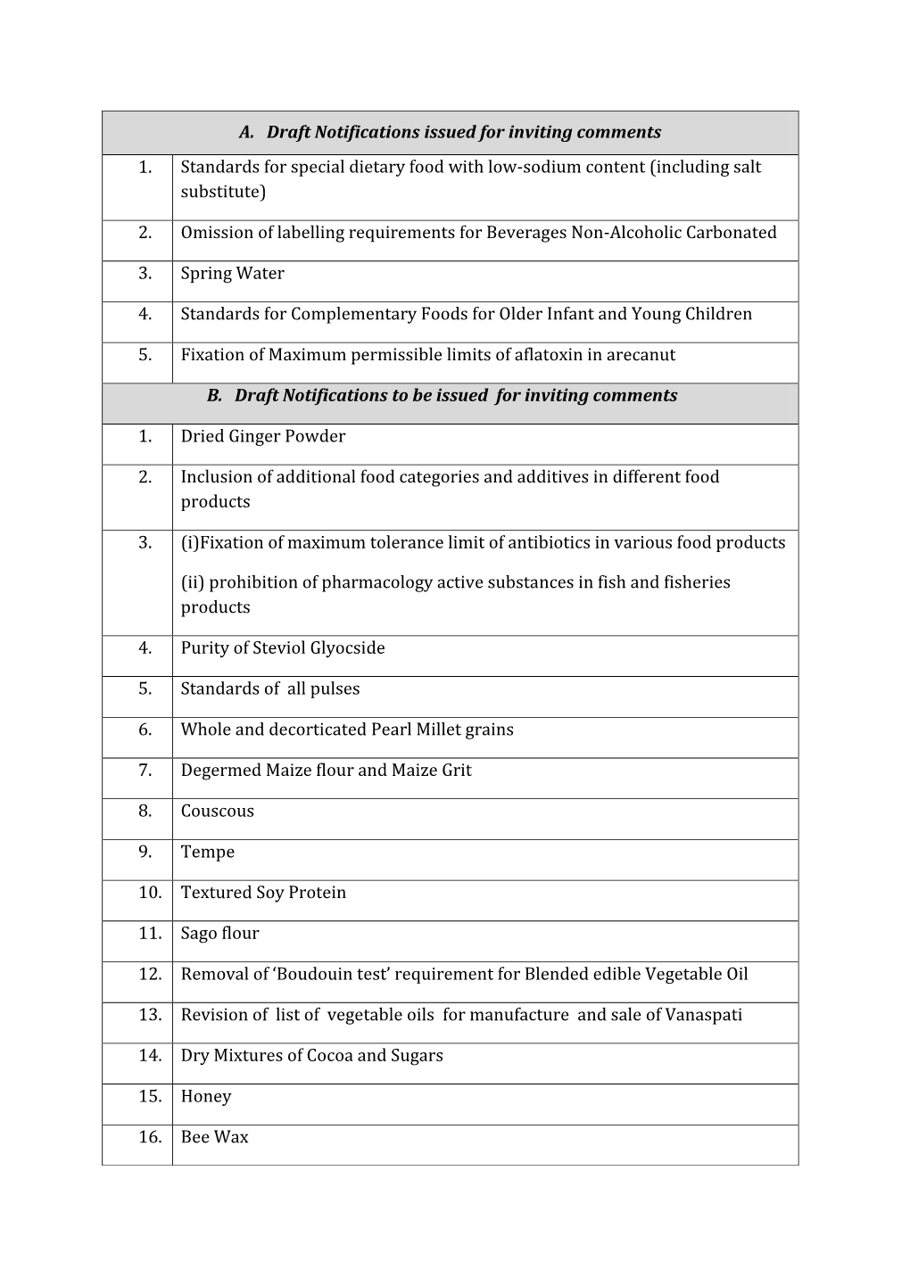 A. Draft Notifications Issued for Inviting Comments 1. Standards for Special Dietary Food with Low-Sodium Content (Including Salt Substitute)