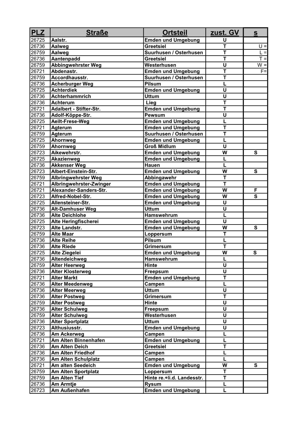 PLZ Straße Ortsteil Zust. GV S 26725 Aalstr