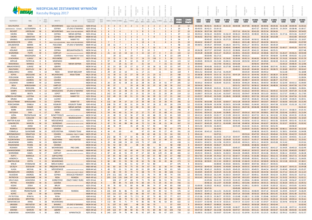 NIEOFICJALNE ZESTAWIENIE WYNIKÓW Kaszuby Biegają 2017