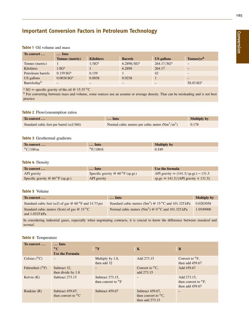 Important Conversion Factors in Petroleum Technology Conversion