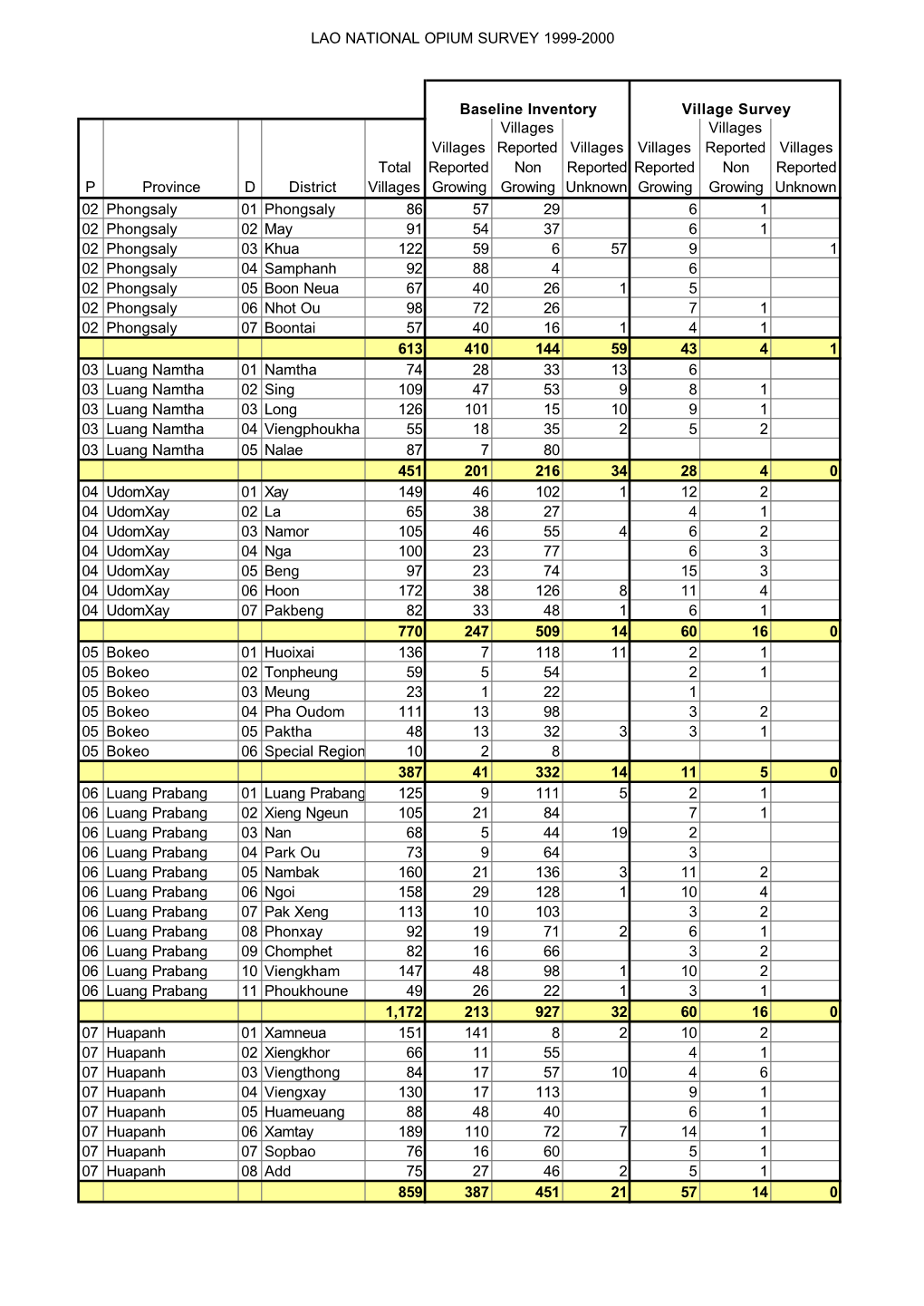 LAO NATIONAL OPIUM SURVEY 1999-2000 Baseline Inventory