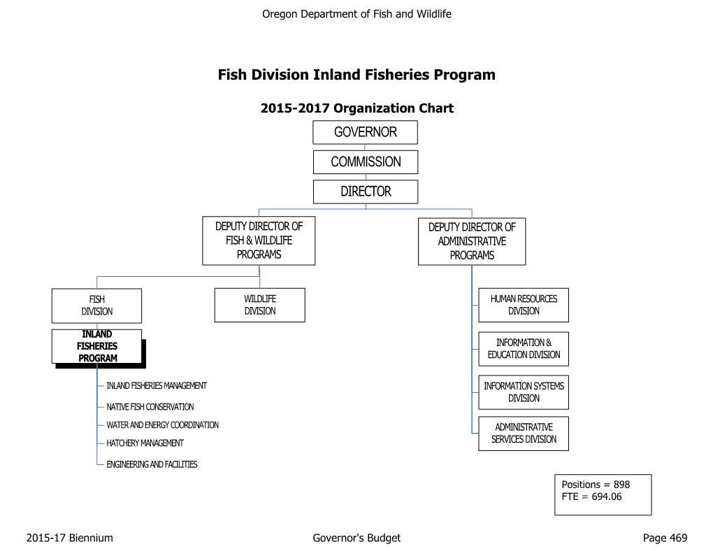 Fish & Wildlife, Oregon Dept Of