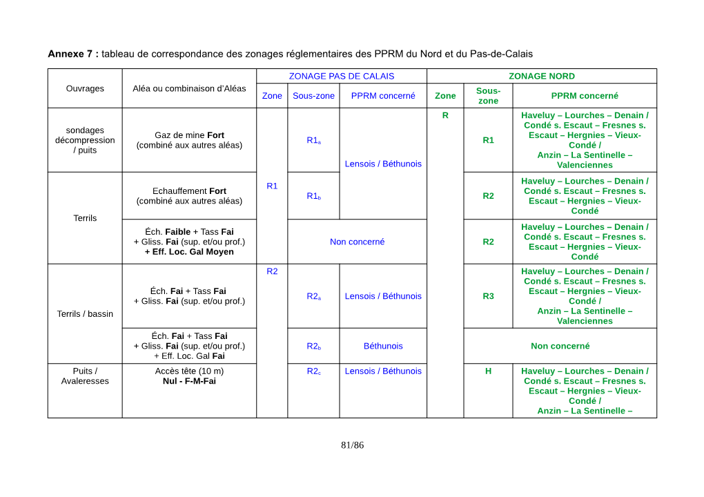 Annexe 7 : Tableau De Correspondance Des Zonages Réglementaires Des PPRM Du Nord Et Du Pas-De-Calais