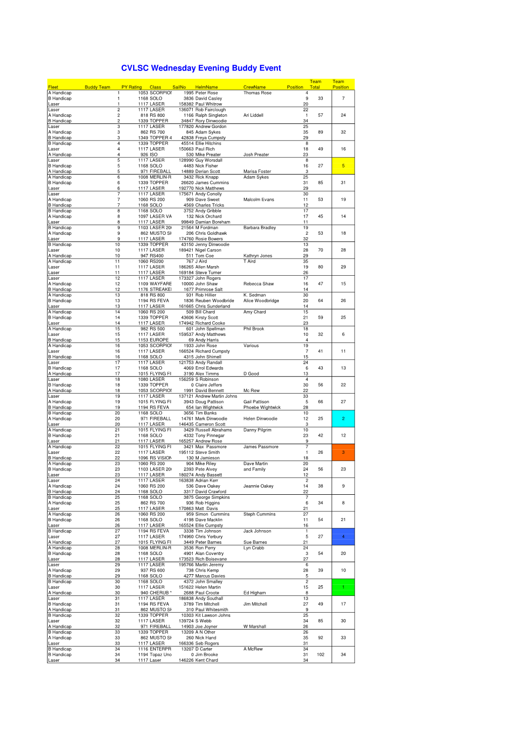 Buddy Team Results