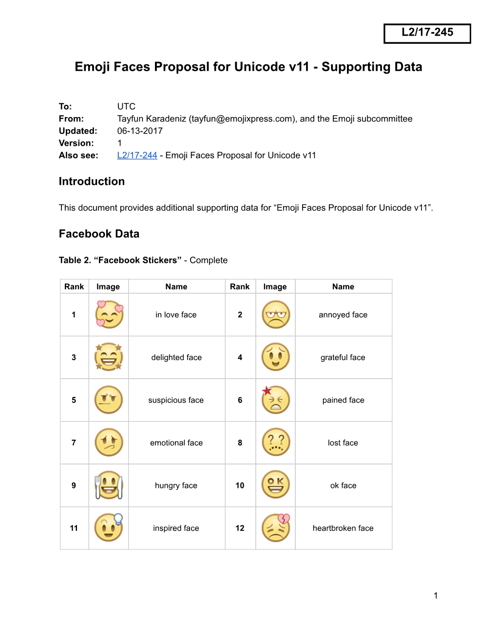 Emoji Faces Proposal for Unicode V11 Supporting Data