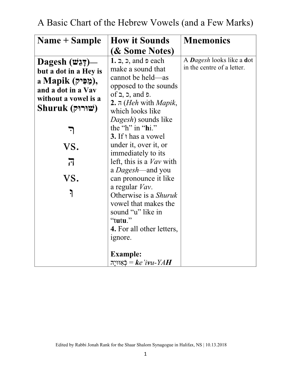 A Basic Chart of the Hebrew Vowels (And a Few Marks)