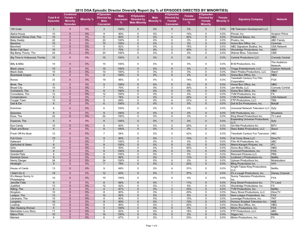 2015 DGA Episodic Director Diversity Report (By % of EPISODES DIRECTED by MINORITIES)