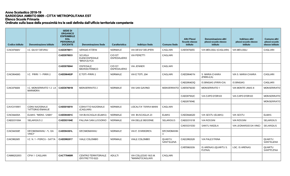 CITTA' METROPOLITANA EST Elenco Scuole Primaria Ordinato Sulla Base Della Prossimità Tra Le Sedi Definita Dall’Ufficio Territoriale Competente