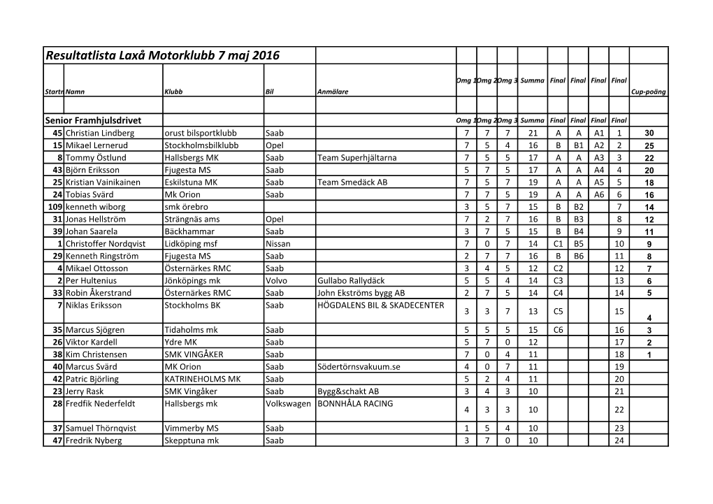 Resultatlista Laxå Motorklubb 7 Maj 2016