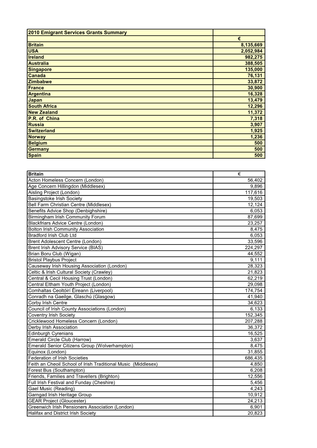 2010 Emigrant Services Grants Summary