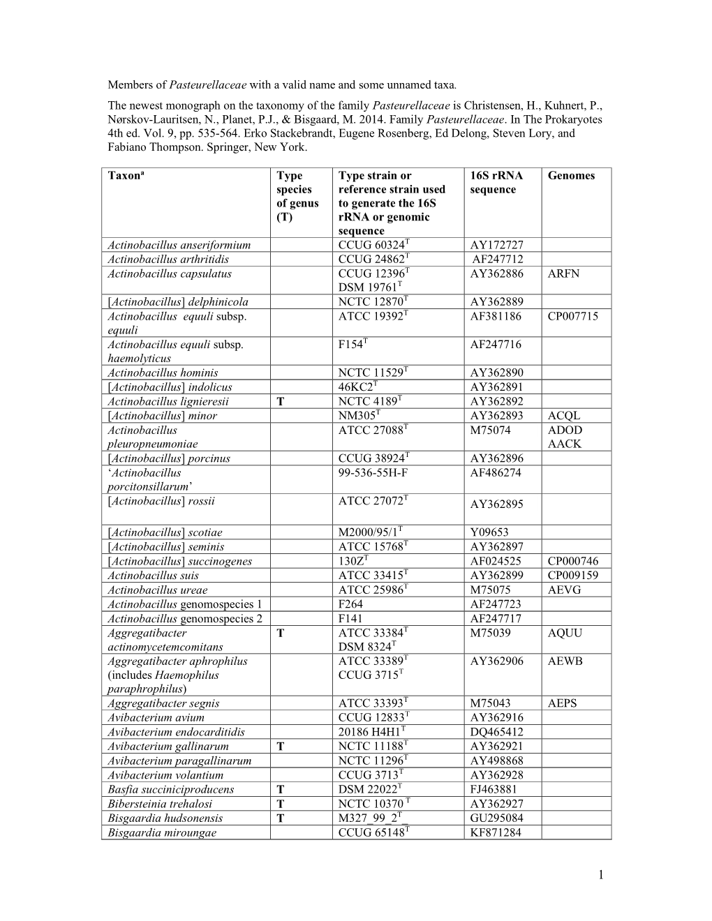 Members of Pasteurellaceae with a Valid Name and Some Unnamed Taxa