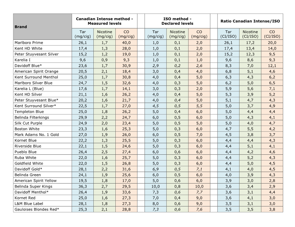 TNCO Levels and Ratio's