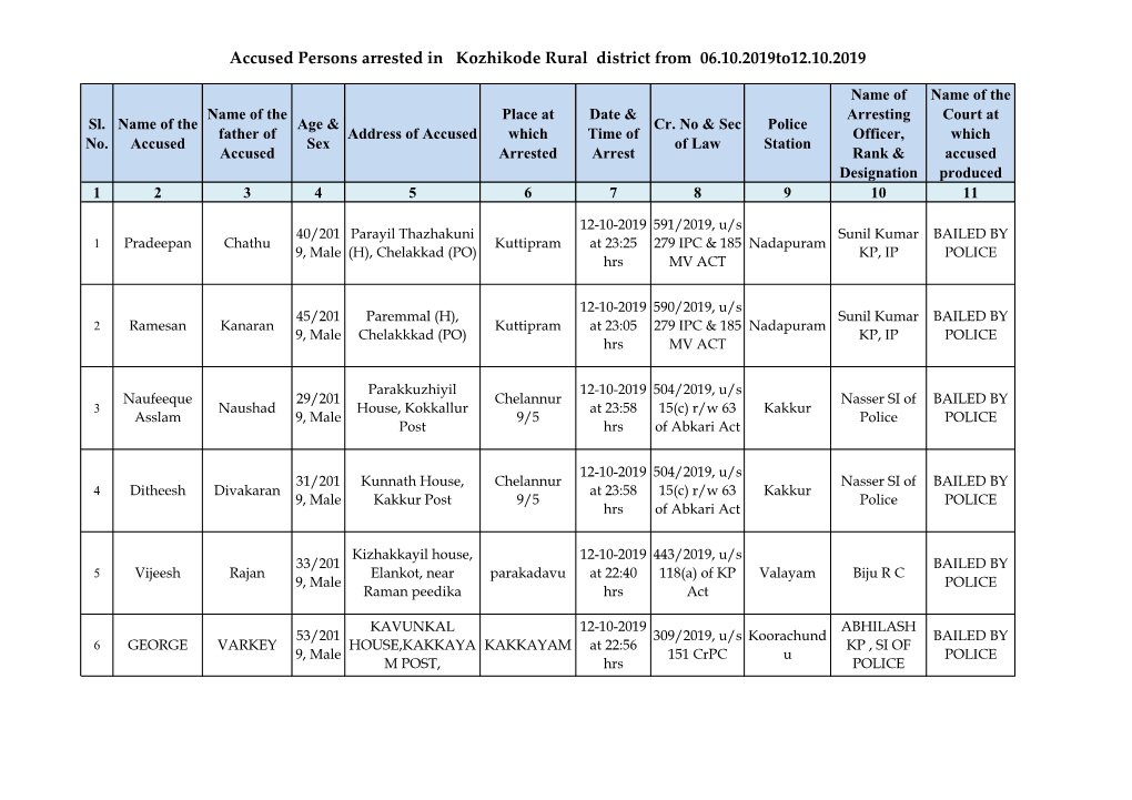 Accused Persons Arrested in Kozhikode Rural District from 06.10.2019To12.10.2019