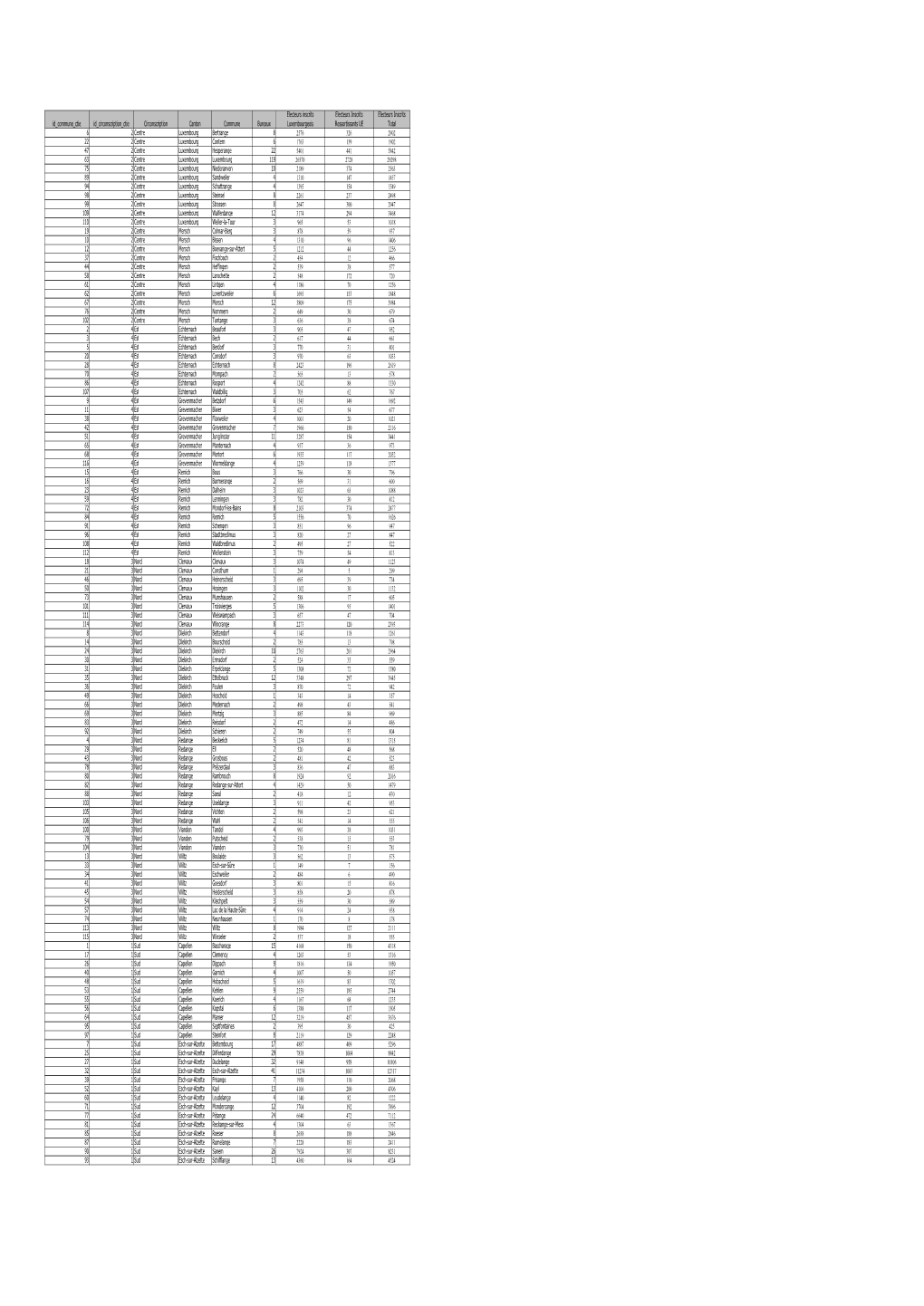 Id Commune Ctie Id Circonscription Ctie Circonscription Canton Commune Bureaux Electeurs Inscrits Luxembourgeois Electeurs Insc