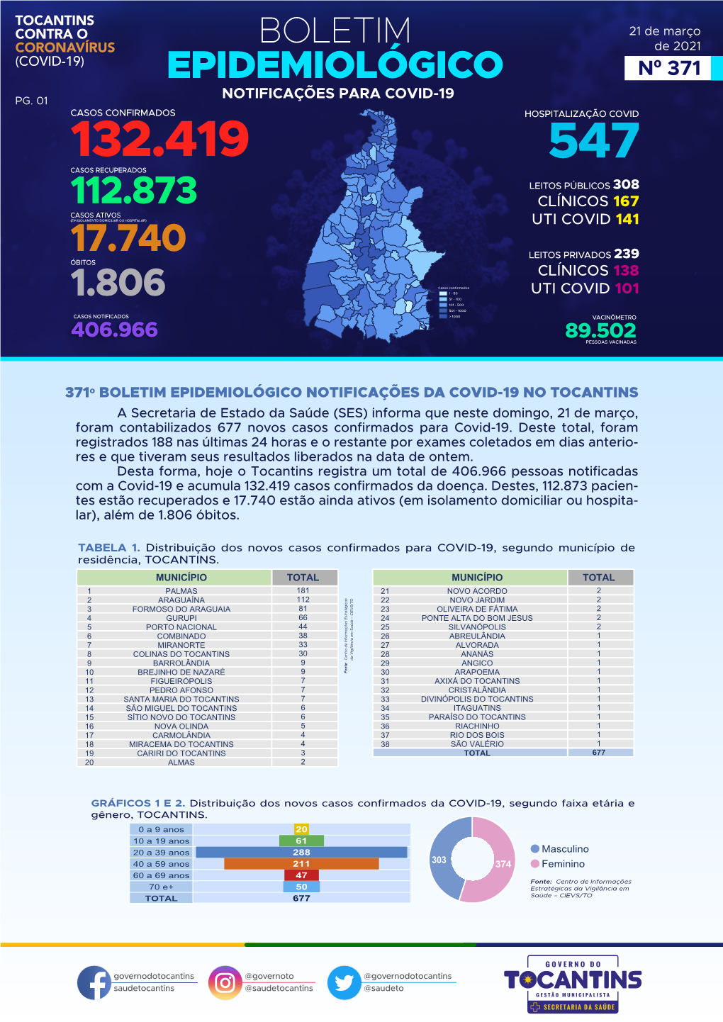 Boletim Epidemiológico