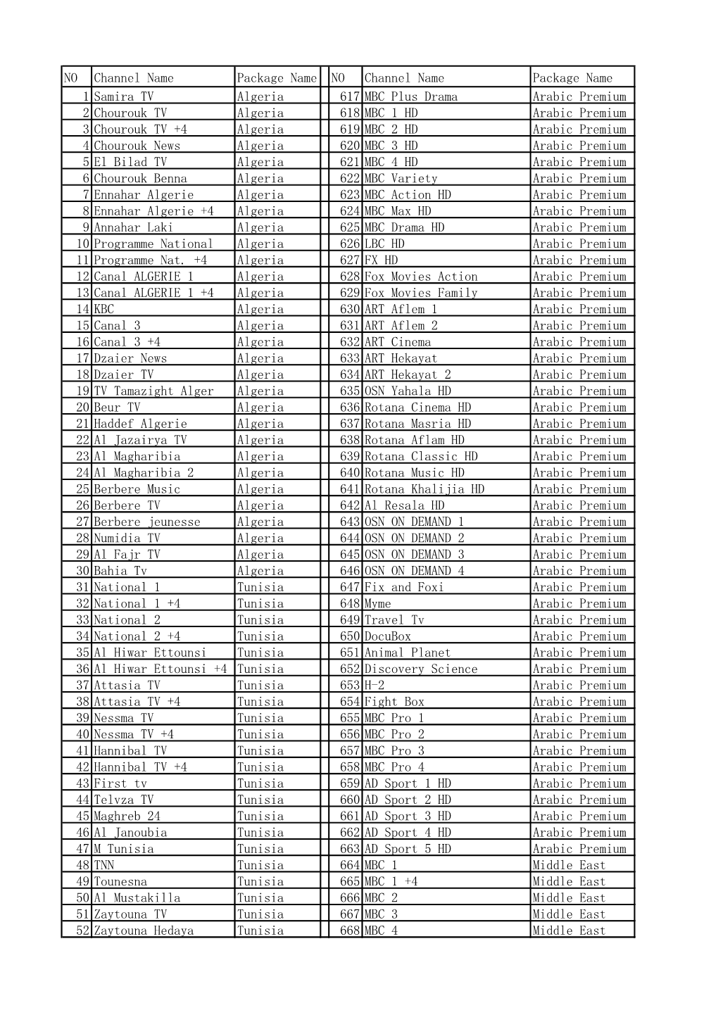 NO Channel Name Package Name NO Channel Name Package Name 1 Samira TV Algeria 617 MBC Plus Drama Arabic Premium 2 Chourouk TV Al
