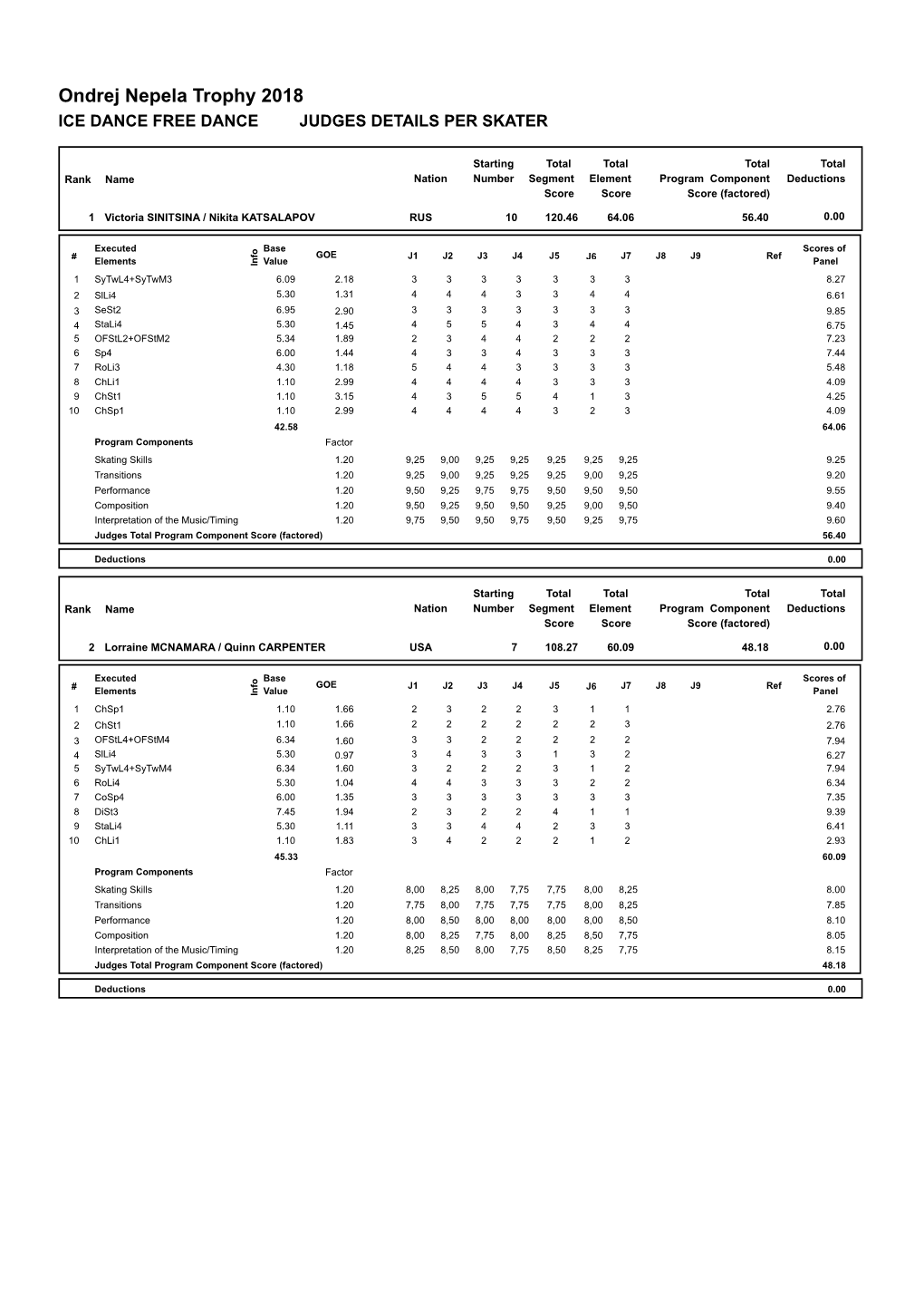 Judges Scores