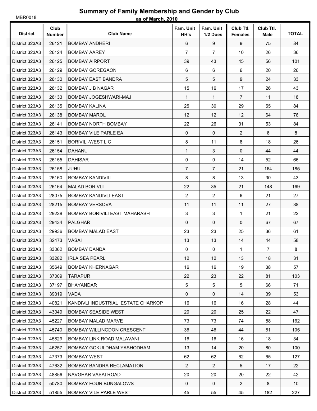 Summary of Family Membership and Gender by Club MBR0018 As of March, 2010