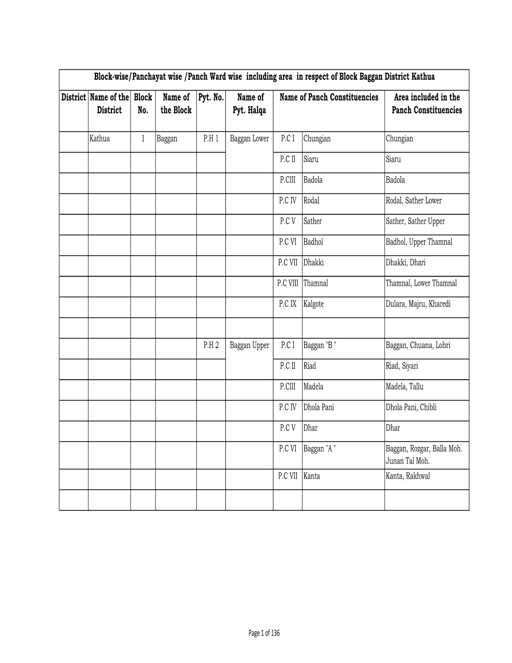 Name of Panch Constituencies Pyt. No. Name of Pyt. Halqa Block-Wise