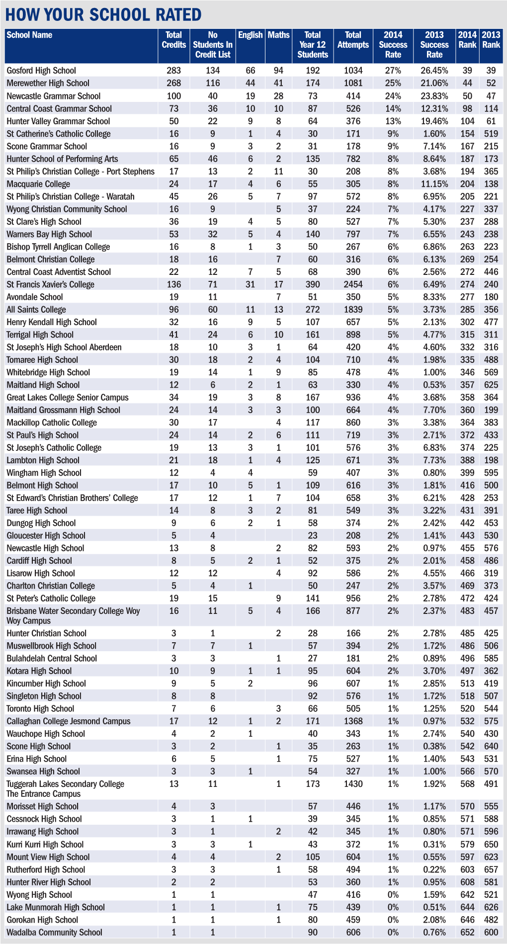 How Your School Rated