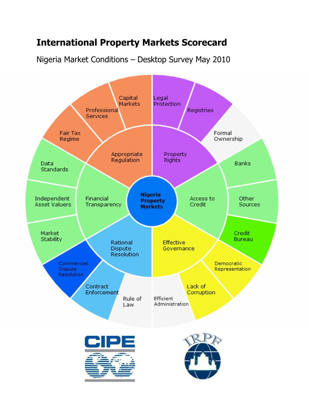 International Property Markets Scorecard