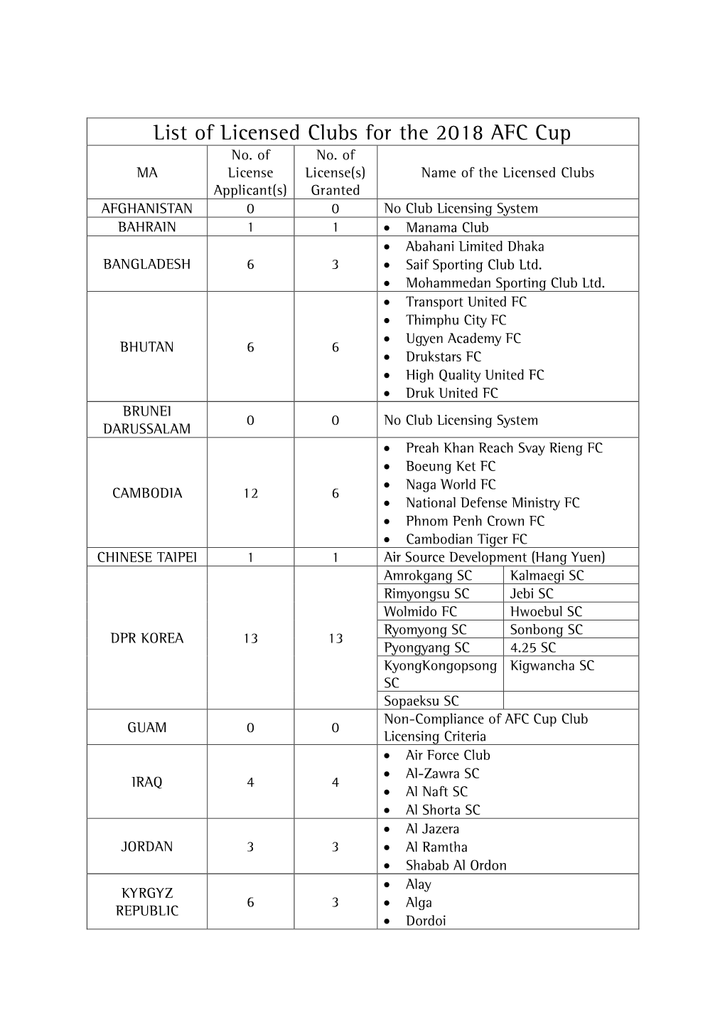 List of Licensed Clubs for the 2018 AFC Cup No