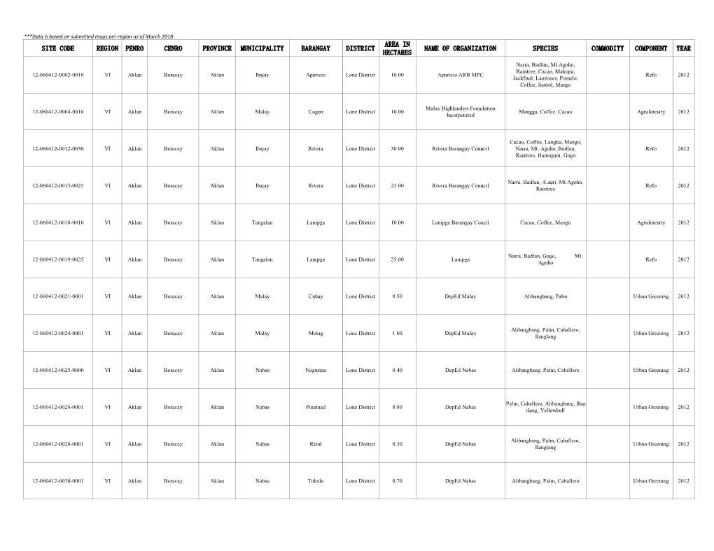 Site Code Region Penro Cenro Province Municipality Barangay District Area in Hectares Name of Organization Species Commodity