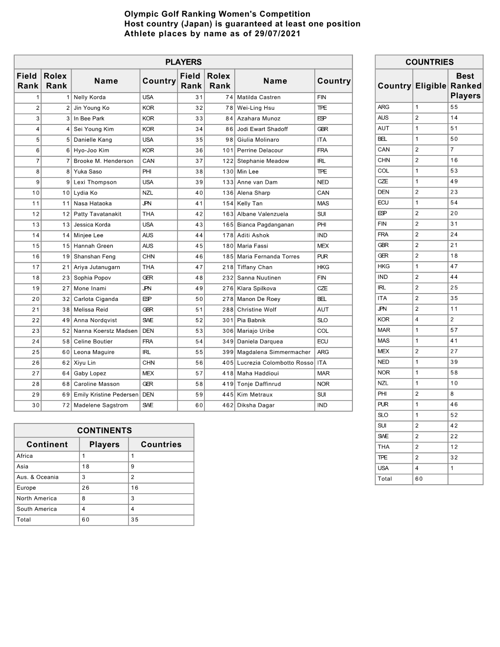 Ranking Women's Competition Host Country (Japan) Is Guaranteed at Least One Position Athlete Places by Name As of 29/07/2021