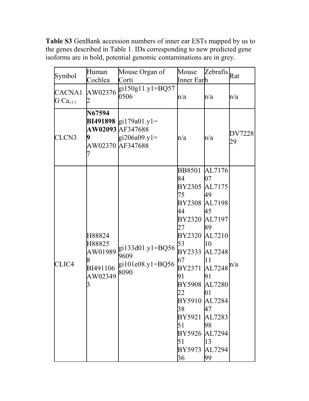 Table S3 Genbank Accession Numbers of Inner Ear Ests Mapped by Us to the Genes Described