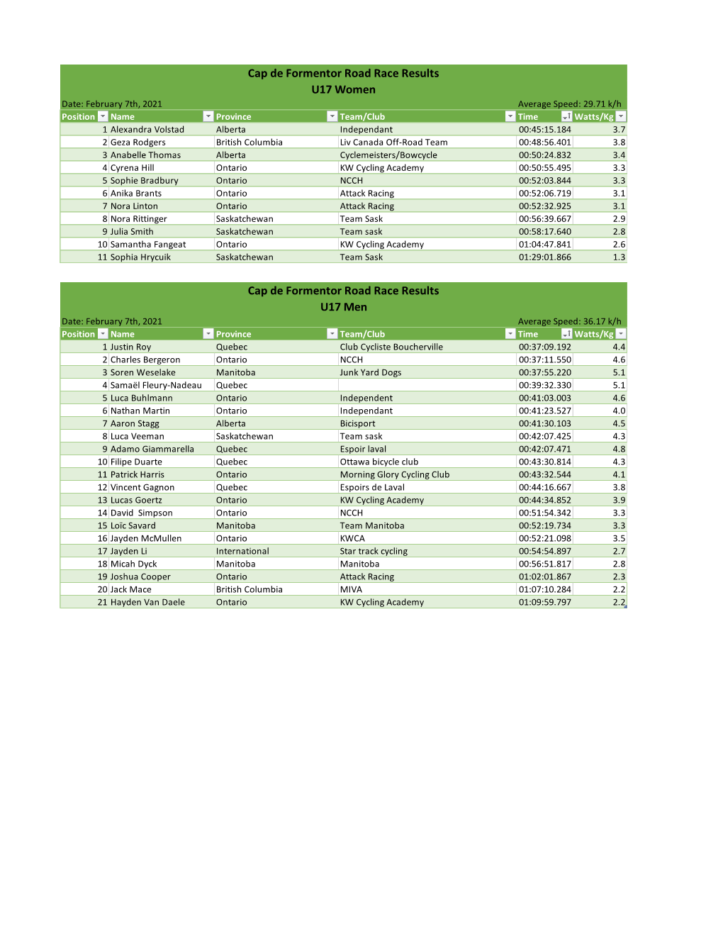 Cap De Formentor Road Race Results