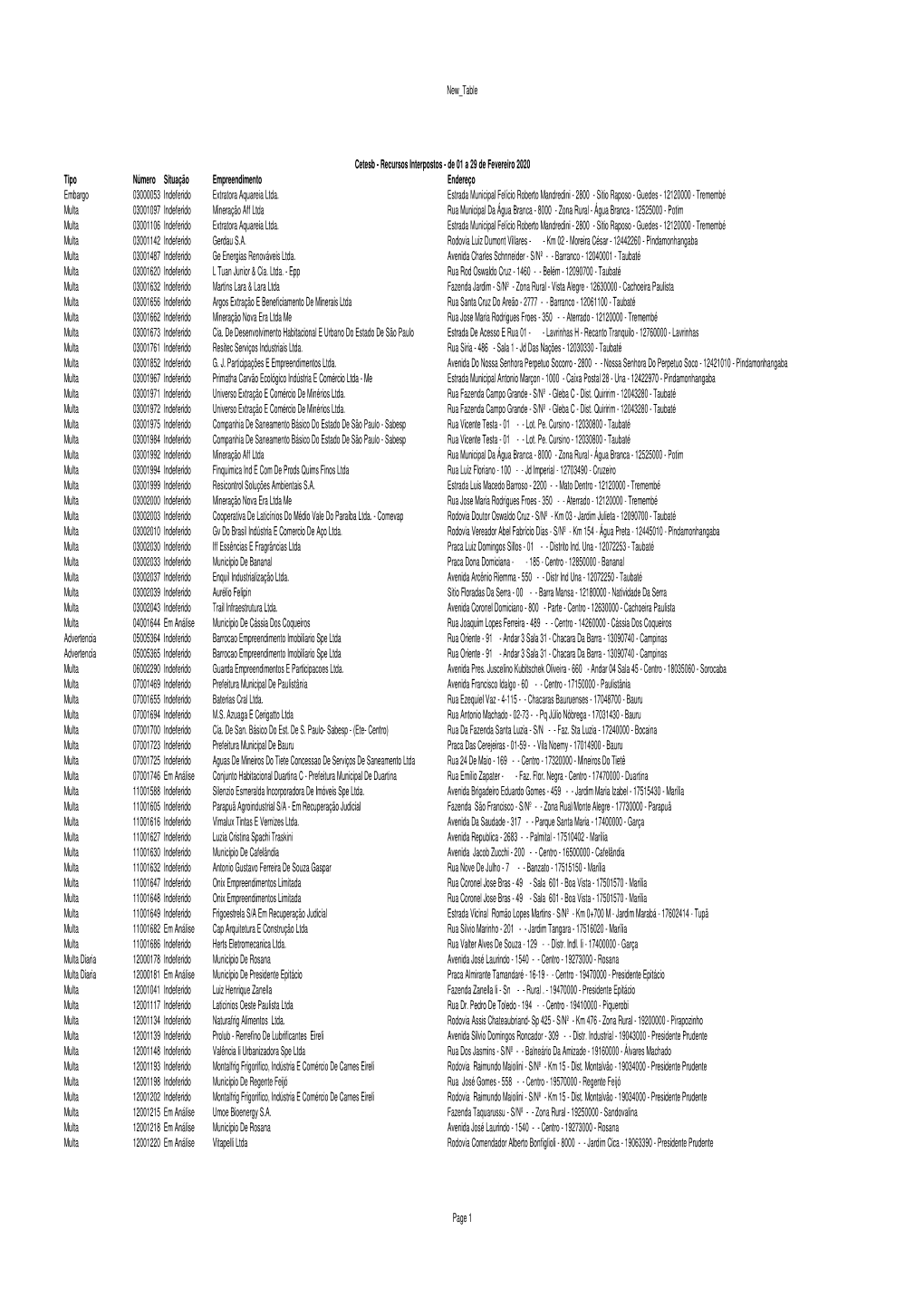 Fevereiro 2020 Tipo Número Situação Empreendimento Endereço Embargo 03000053 Indeferido Extratora Aquareia Ltda