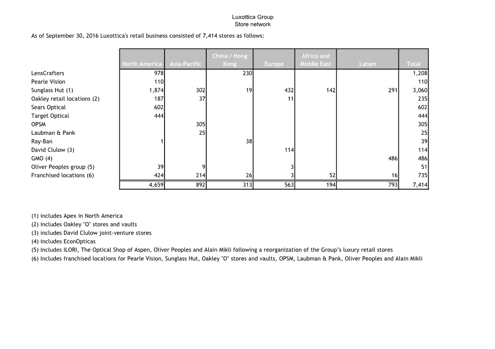 Luxottica Group Store Network As of September 30, 2016 Luxottica's Retail Business Consisted of 7,414 Stores As Follows